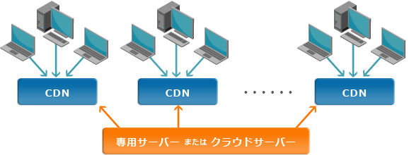 コンテンツ配信負荷分散(CDN)の構成図
