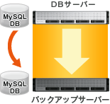 MySQLレプリケーション