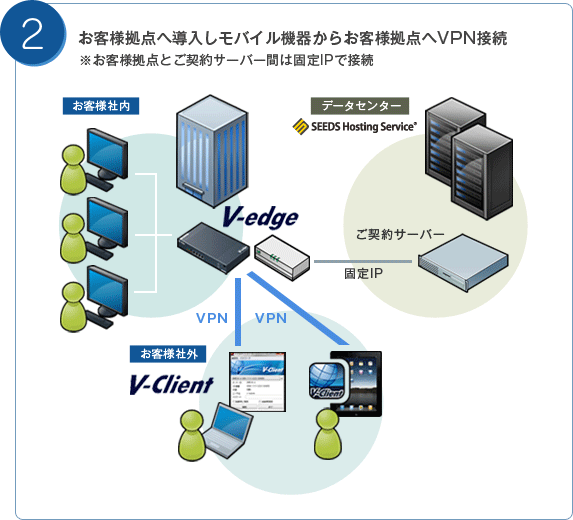 構成事例2：お客様拠点へVPNを導入し、モバイル機器からお客様拠点へVPN接続します。※お客様拠点と契約サーバー間は固定IPにて接続します。