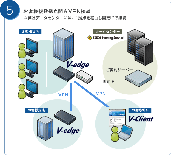 構成事例5：お客様複数拠点間をVPN接続。
