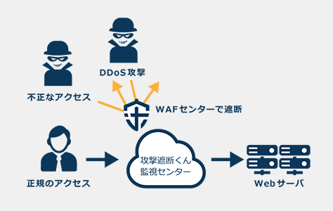 Webセキュリティタイプ / DDoSセキュリティタイプ