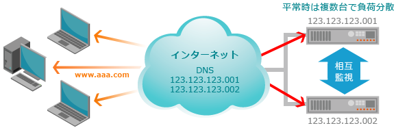 Active-Active方式(冗長化+負荷分散構成) 平常時 Active-Active方式 平常時