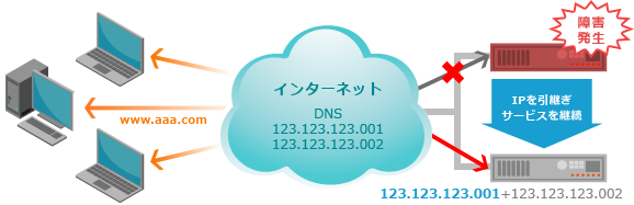 Active-Active方式(冗長化+負荷分散構成) 障害発生時 Active-Active方式 障害発生時