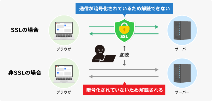 SSL の利用イメージ
