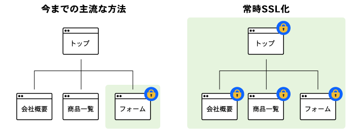 常時SSL化 の利用イメージ 常時SSL化 の利用イメージ