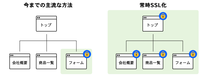 常時SSL化 の利用イメージ