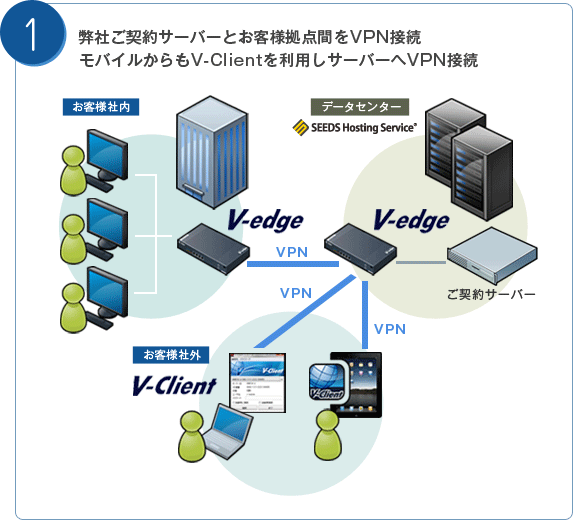構成事例1：ご契約サーバーとお客様拠点をVPN接続します。モバイルからも専用のアプリケーション「V-Client」を利用しサーバーへVPN接続します。