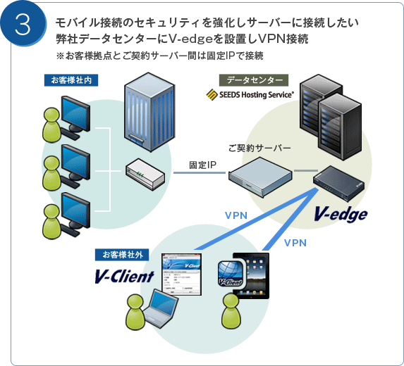 構成事例3：モバイル接続のセキュリティを強化しサーバーに接続。※お客様拠点と契約サーバー間は固定IPにて接続します。