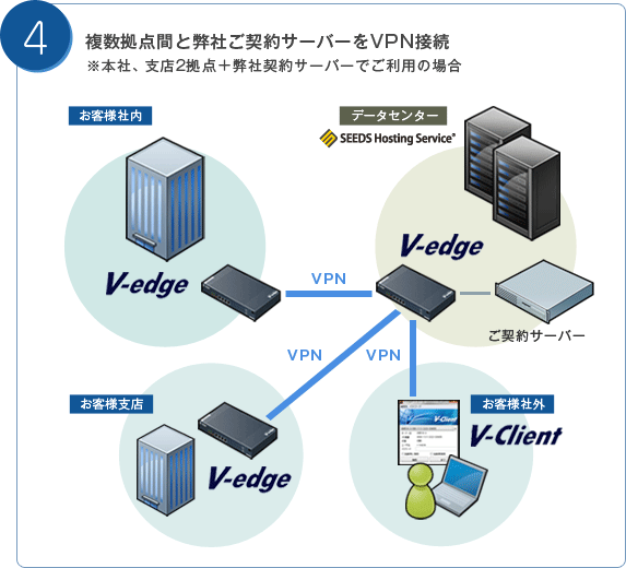 構成事例4：複数拠点間とお客様契約サーバーをVPN接続