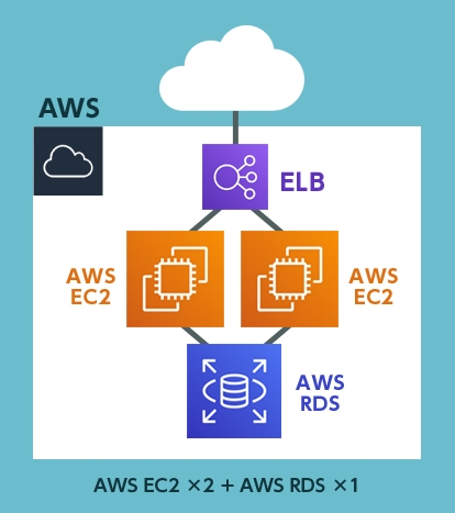 AWS EC2 2台+AWS RDS×1構成