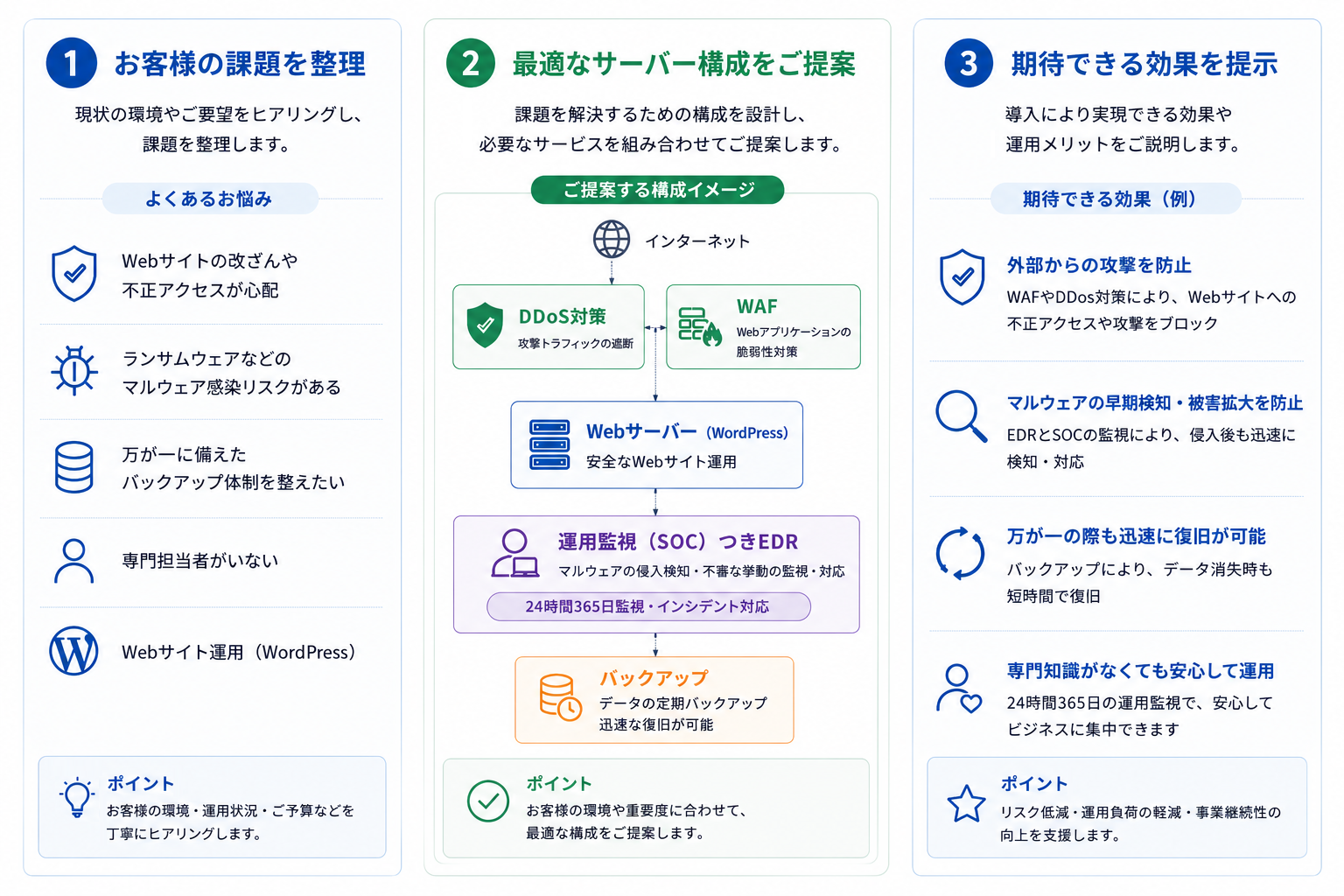自社に必要なセキュリティ項目を分かりやすく整理